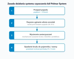 zasada działania systemu czyszczenia kół